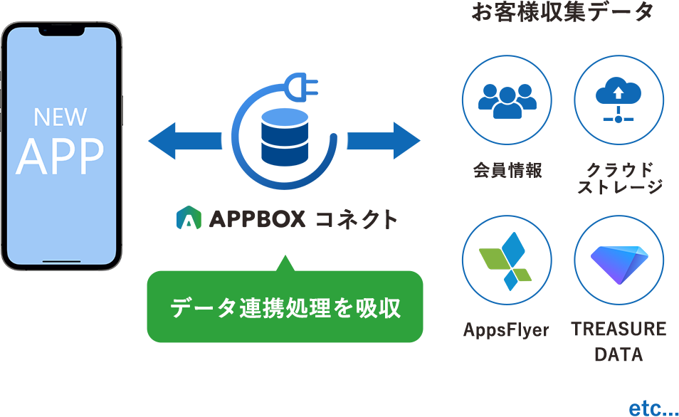 APPBOXコネクトがデータ連携処理を吸収