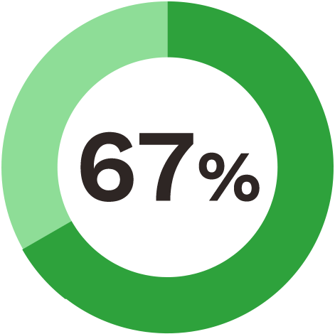 67%