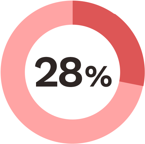 28%