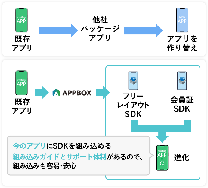 既存アプリ→他社パッケージアプリ→アプリを作り変え||既存アプリ→APPBOX→フリーレイアウトSDK/会員証SDK→進化：今のアプリにSDKを組み込める。組み込みガイドとサポート体制があるので、組み込みも用意・安心