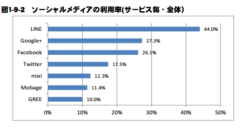 平成25年 情報通信メディアの利用時間と情報行動に関する調査 http://www.soumu.go.jp/iicp/chousakenkyu/data/research/survey/telecom/2014/h25mediariyou_1sokuhou.pdf