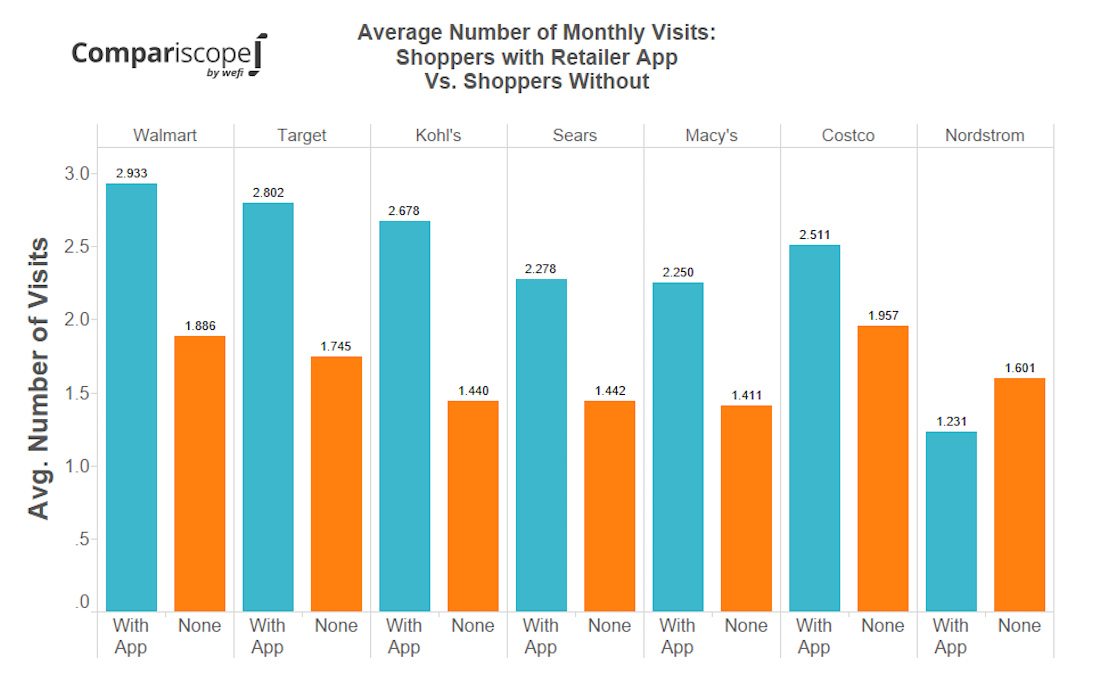 http://venturebeat.com/wp-content/uploads/2015/07/Wefi-number-visits.png